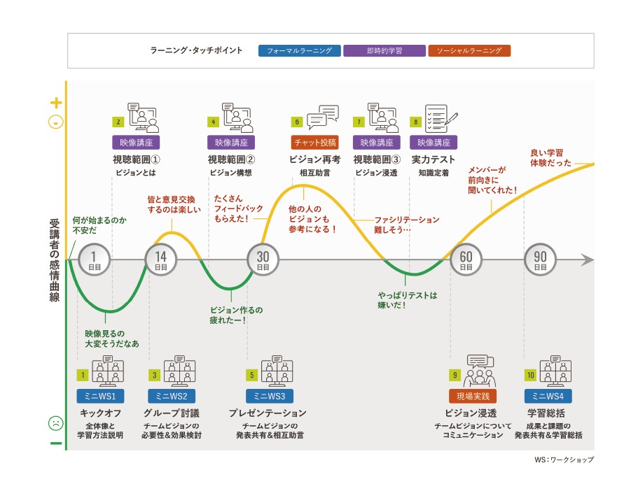 受講者の感情曲線の図