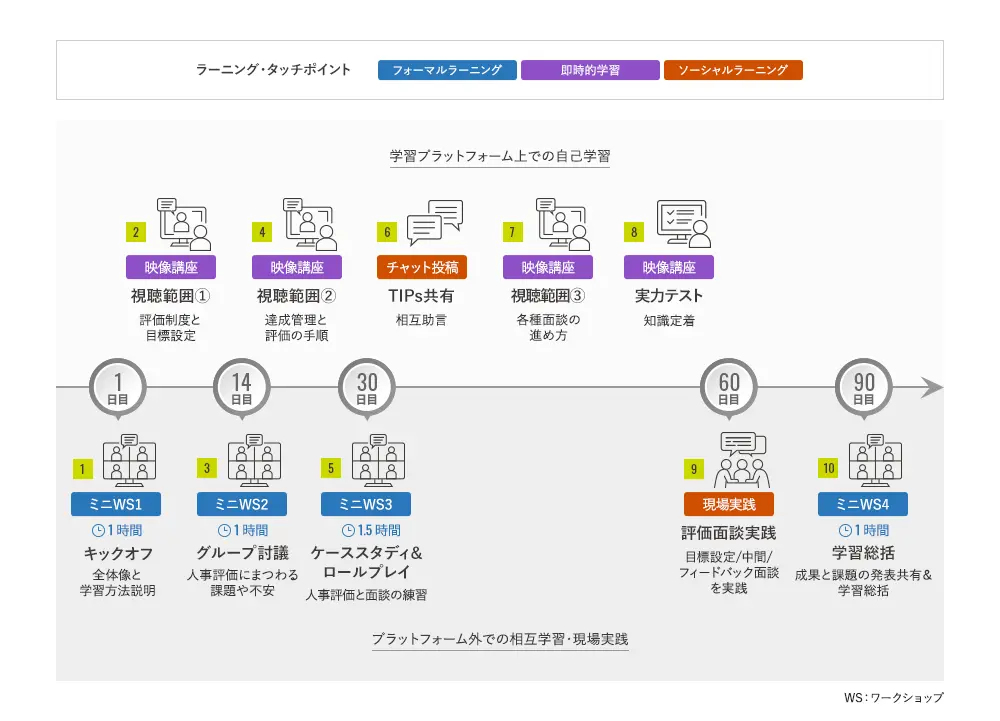 評価者トレーニングのラーニングジャーニーマップの図