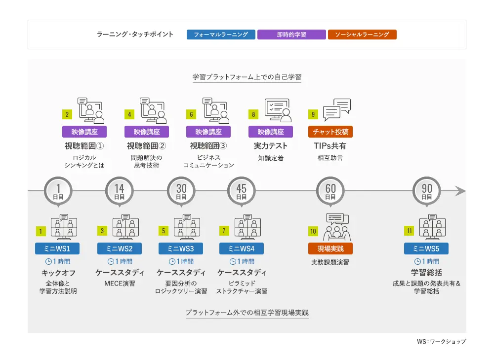 評価者トレーニングのラーニングジャーニーマップの図