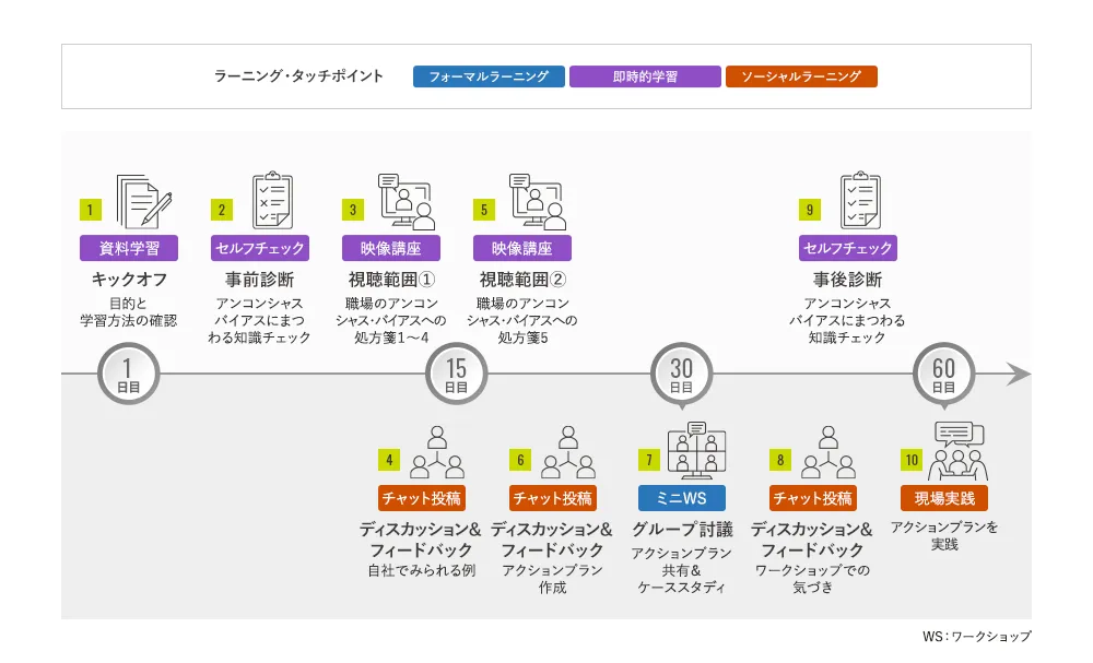 評価者トレーニングのラーニングジャーニーマップの図