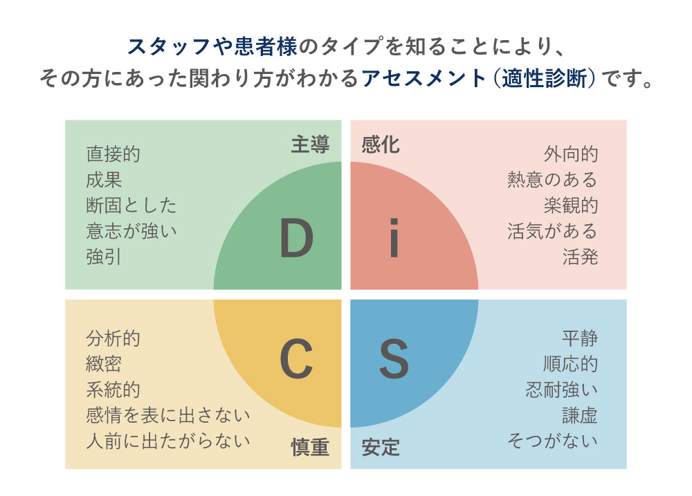 スタッフや患者様のタイプを知ることにより、その方にあった関わり方がわかるアセスメント（適性診断）です。