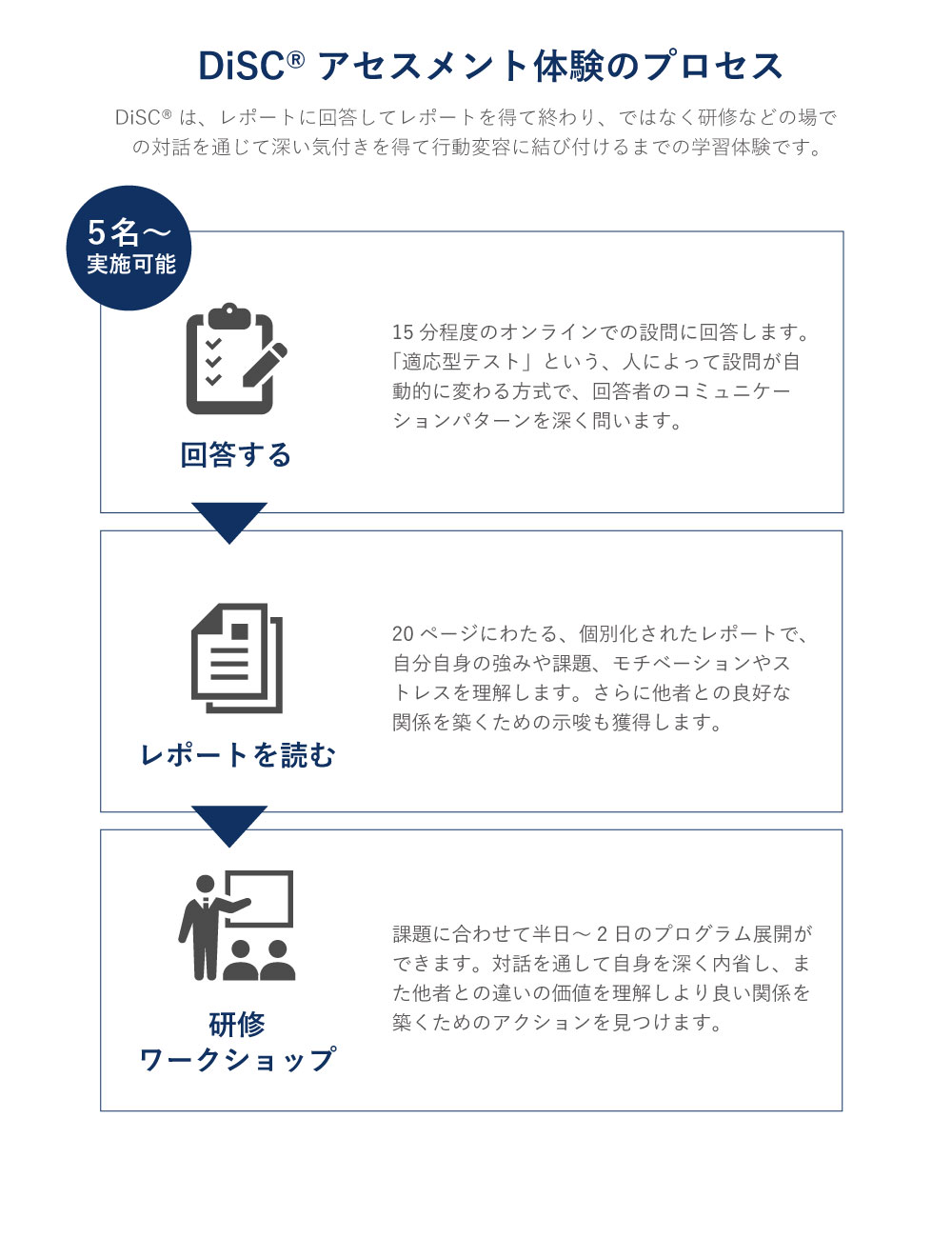 DiSC®は5名以上から実施可能です。15分程度のオンラインでの設問に答えると20ページにわたる個人別レポートが作成されます。