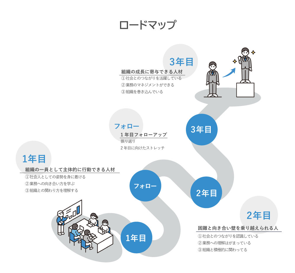 新入社員（1年目）フォローアップ研修