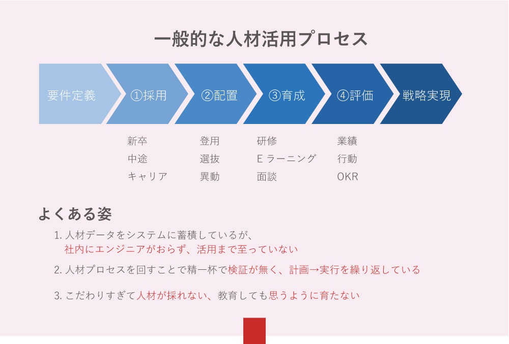 一般的な人材活用プロセス