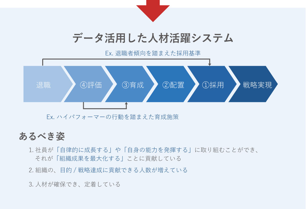 データ活用した人材開発システム