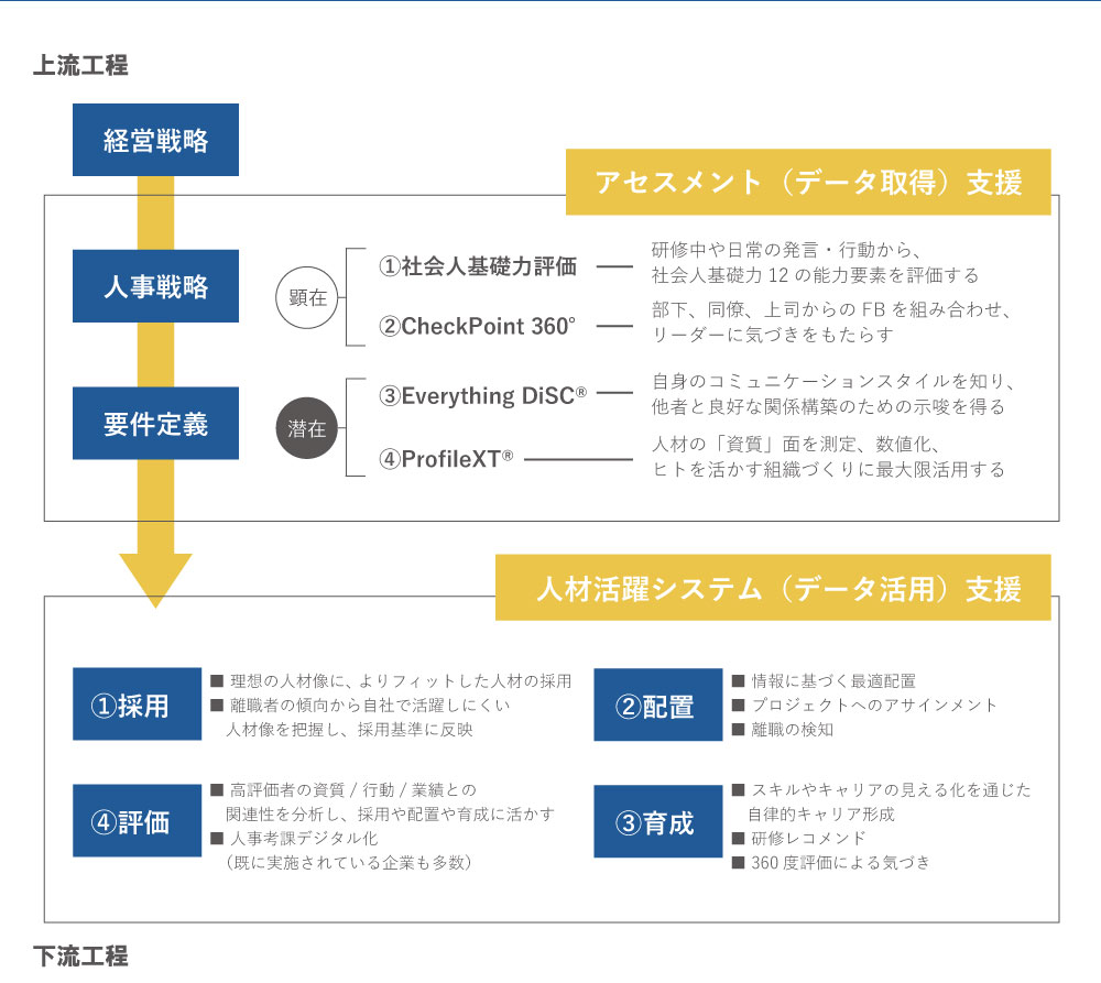 データ活用した人材活躍システムの構築イメージ