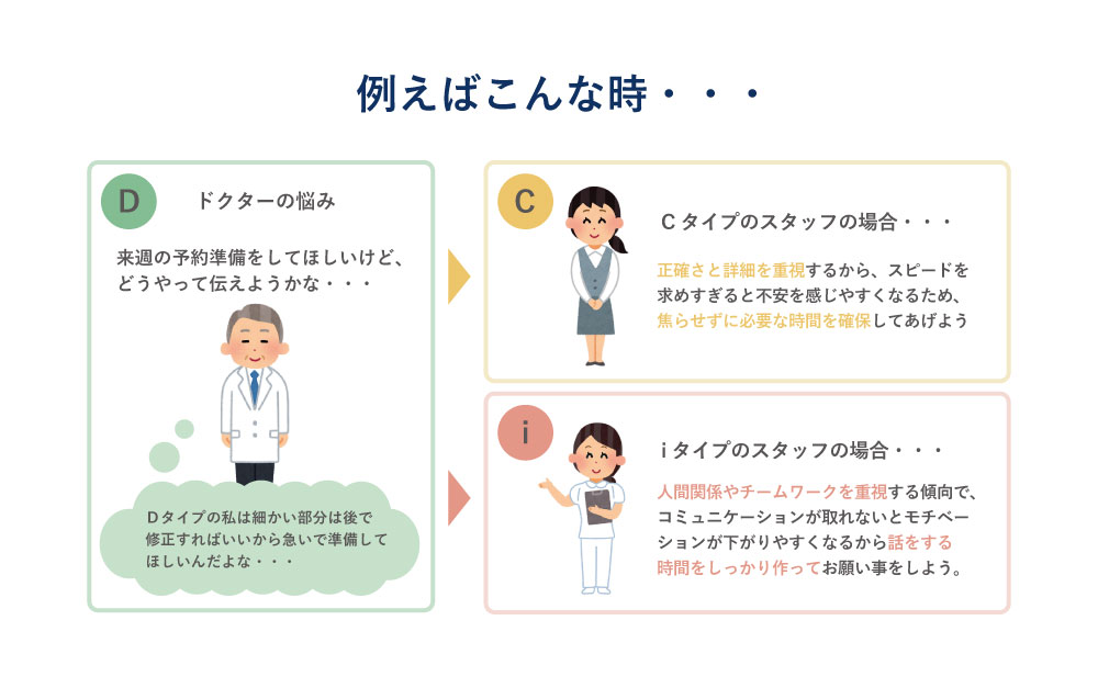 例えばドクターがDタイプの場合、Cタイプのスタッフとiタイプのスタッフにこのような接し方をすると効果的です。